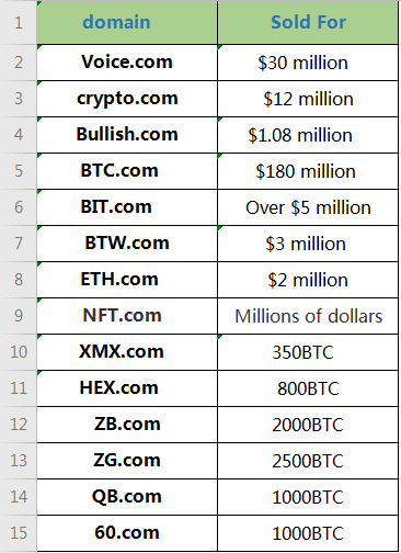 Blockchain domain name transaction price list！