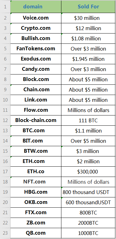 List of blockchain high price domain names！