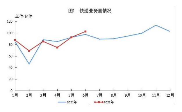 国家邮政局：上半年全国快递业务量累计完成512.2亿件