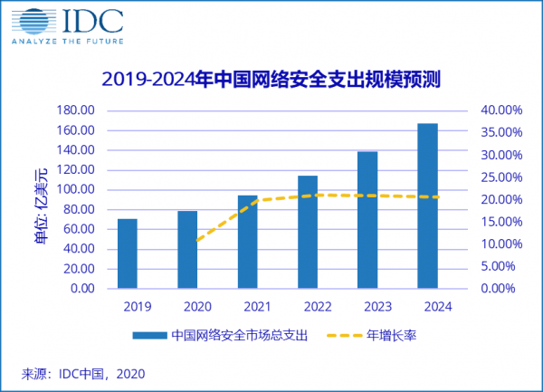 中国网络安全相关支出2024年将达到167.2亿美元