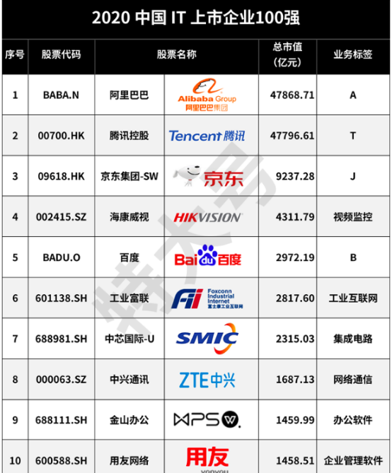 2020中国IT上市公司百强榜单：前三甲的域名亮了！