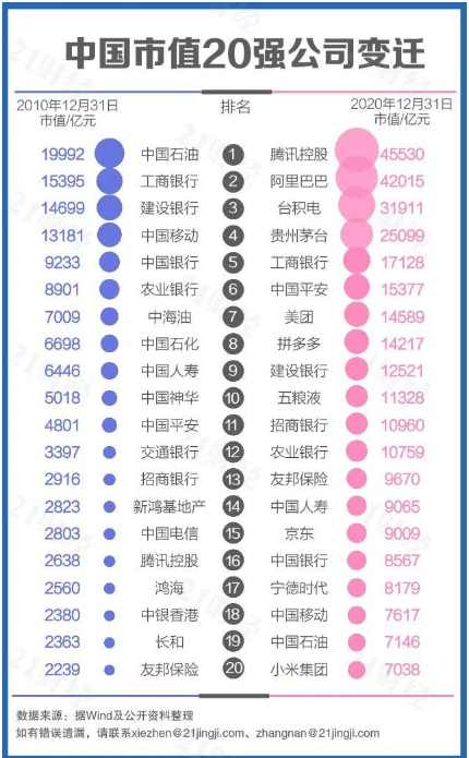 中国市值20强公司榜单出炉,如何与“中字头”并驾齐驱？