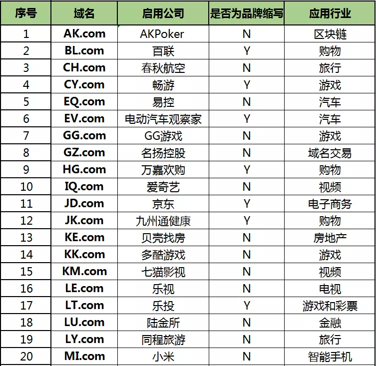 启用两字母.com域名的中国企业，都在这里了！