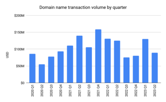 2023年第二季度中国域名成交金额上涨297%