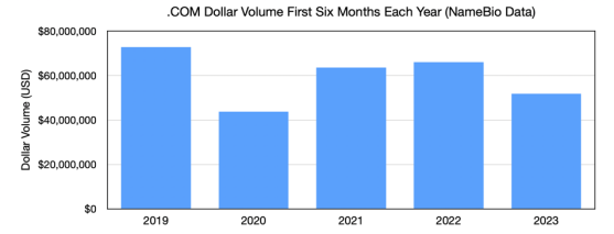 国外权威数据：2023 年前六个月的域名销售