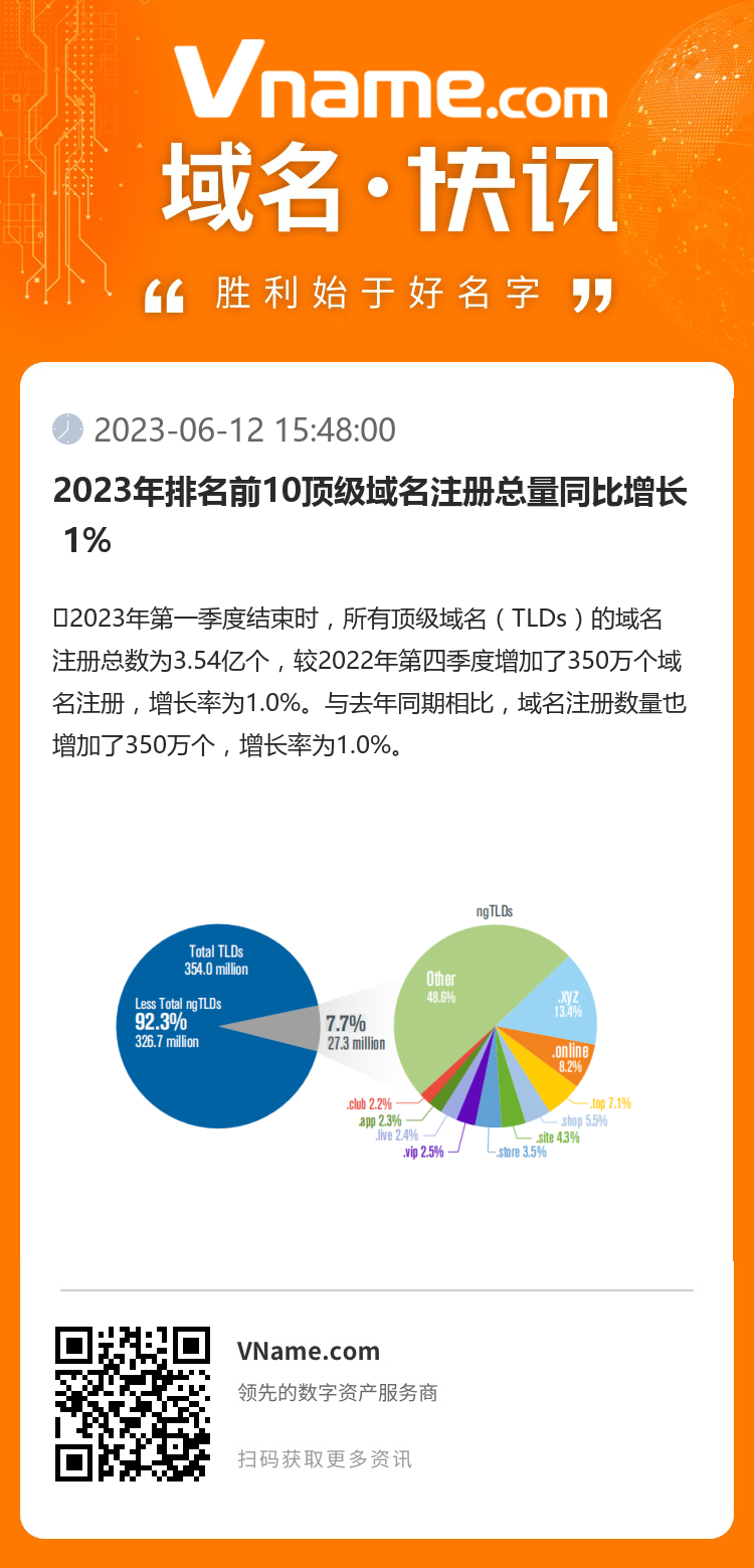 2023年排名前10顶级域名注册总量同比增长 1%
