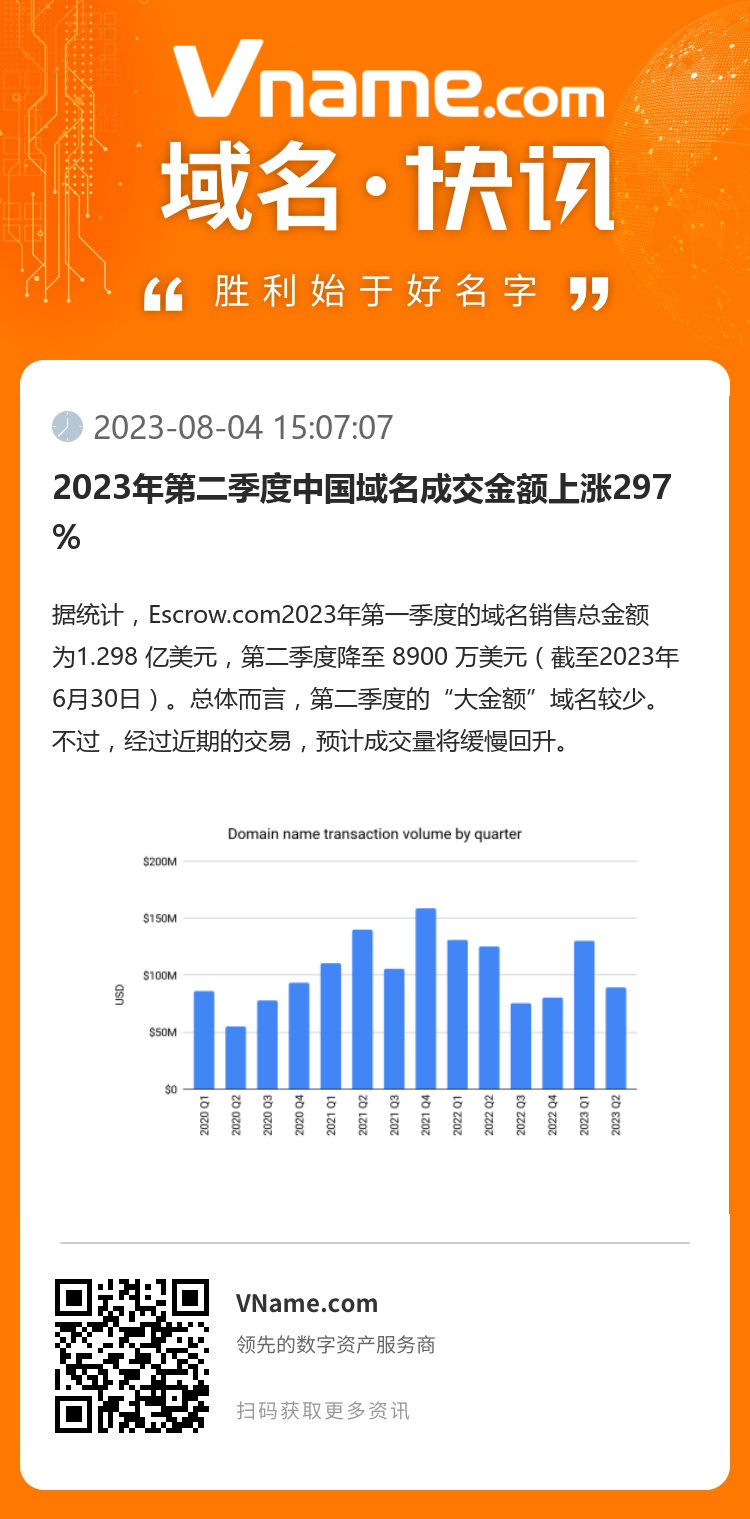 2023年第二季度中国域名成交金额上涨297%