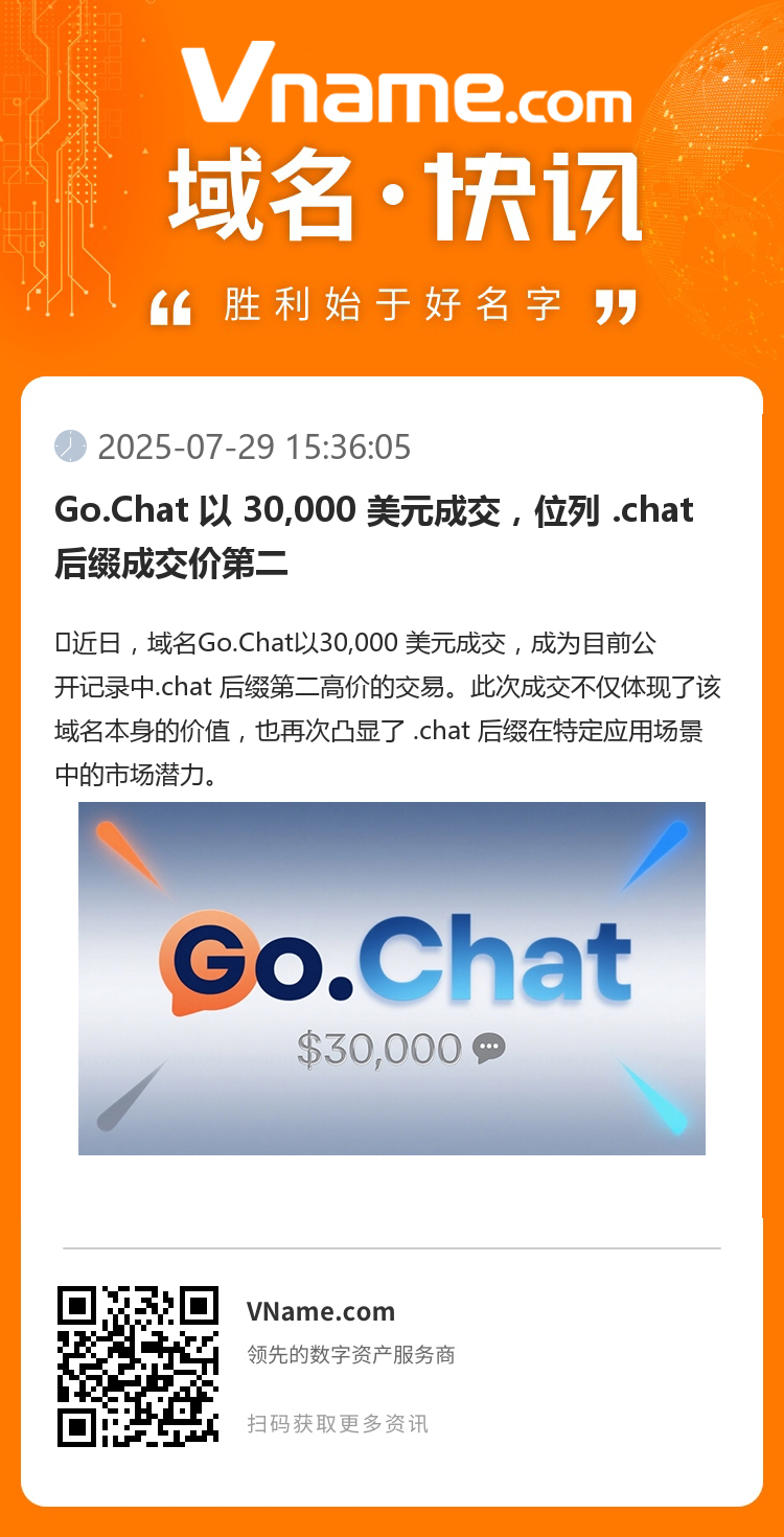 Go․Chat 以 30,000 美元成交，位列 .chat 后缀成交价第二
